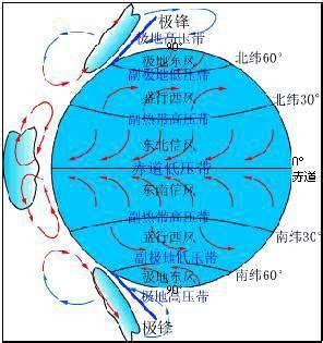 赤道水流方向